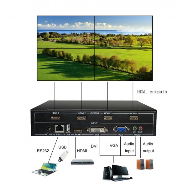 Επαγγελματικό 4 Channel Video Wall Controller Processor 2x2 4 TV Splicing Display Kit